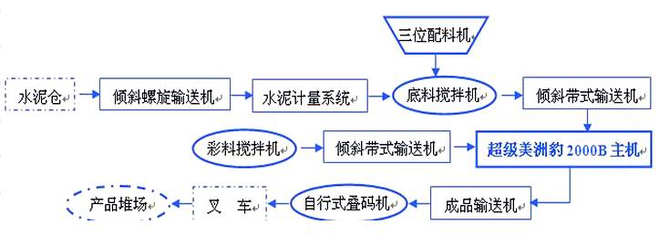 免燒空心磚機、空心砌塊磚機設備工藝流程
